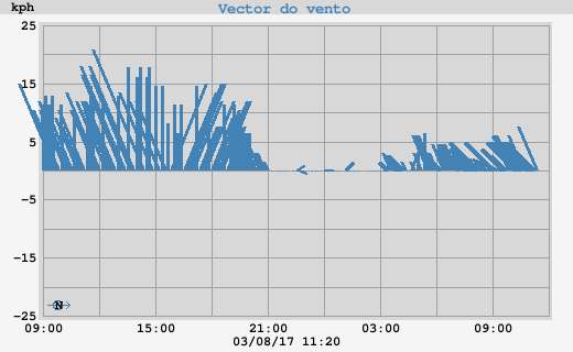 Wind Vector